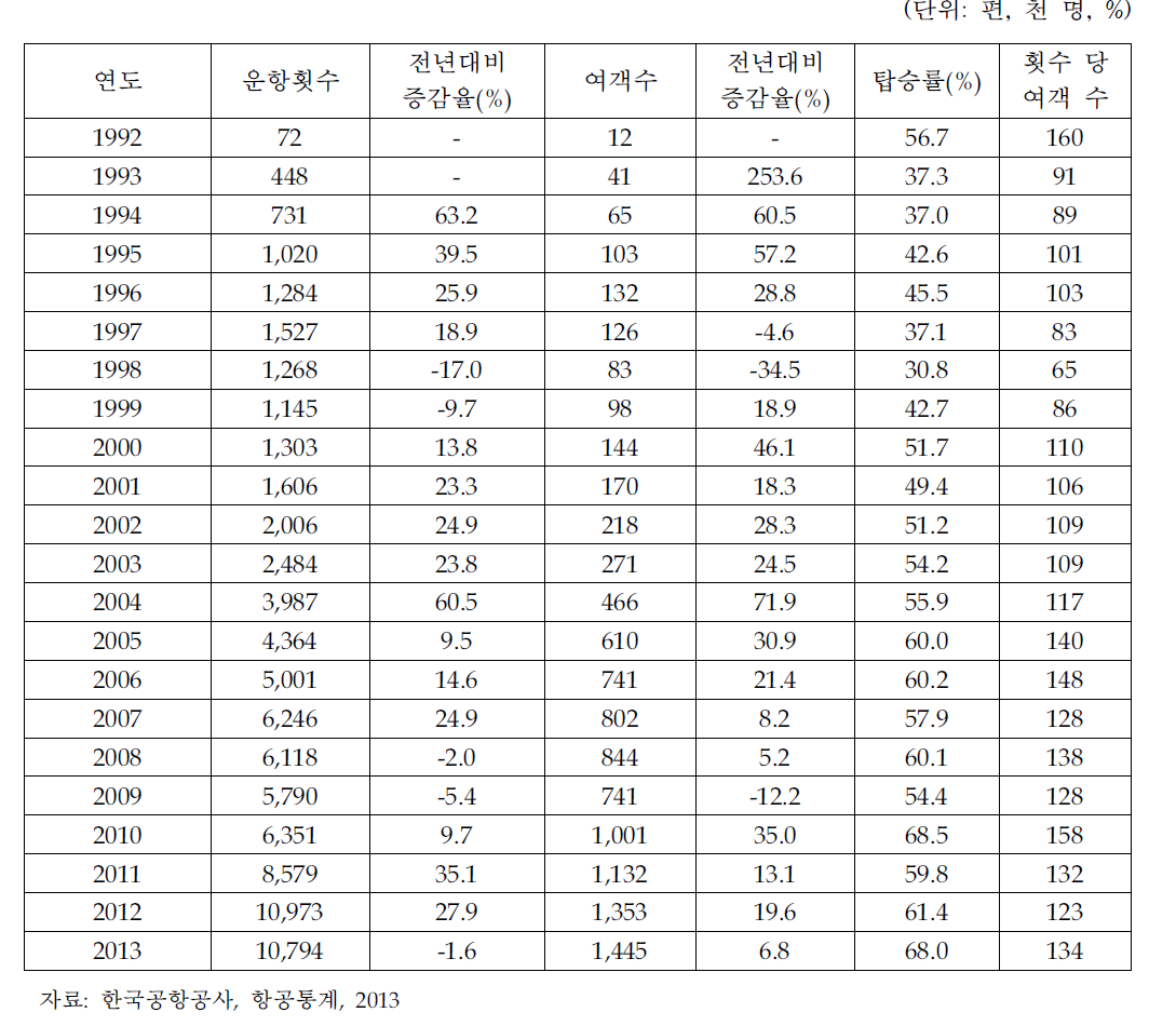 베트남 노선 수송실적