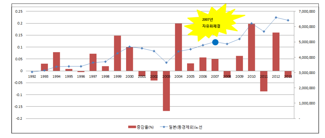 일본(동경제외)노선 여객운송 실적