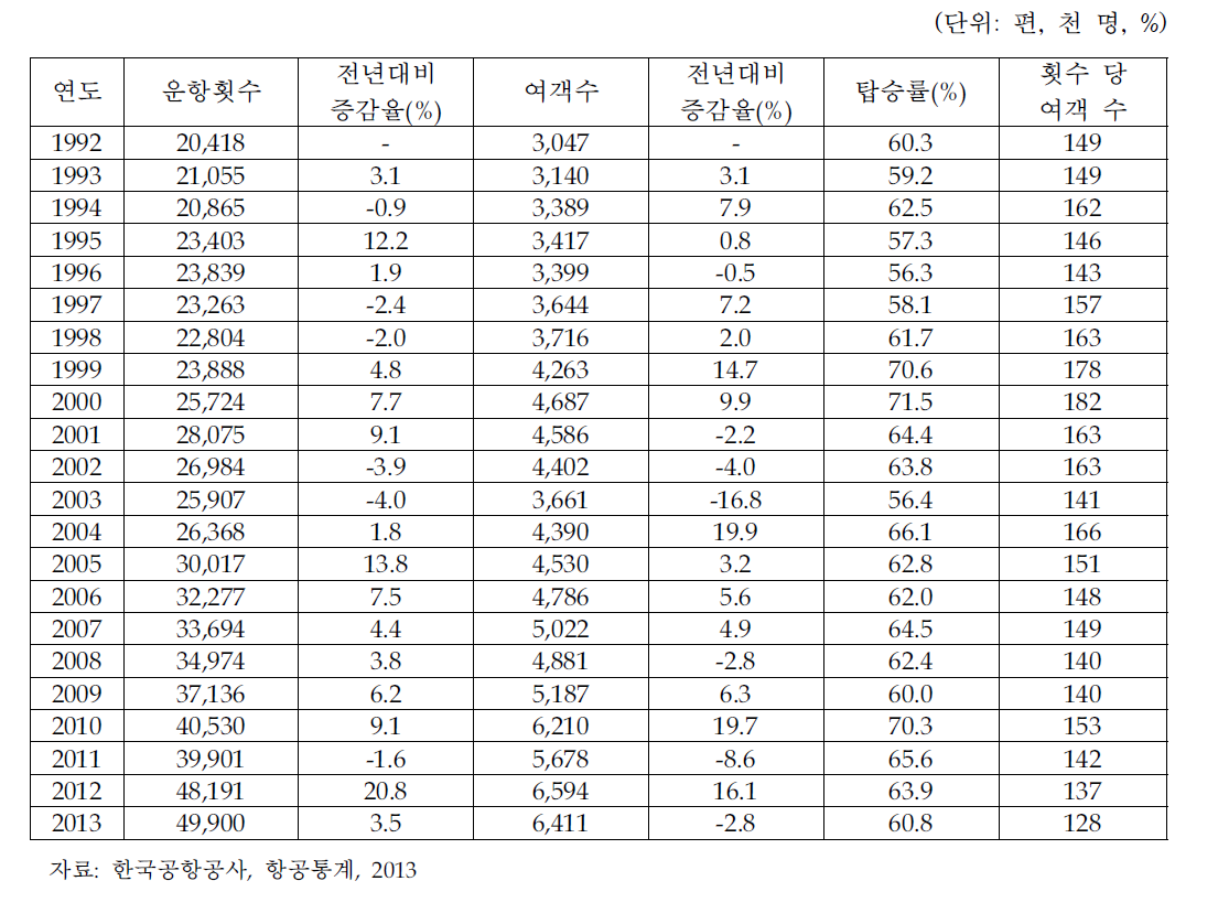 일본(동경제외) 노선 여객운송 실적