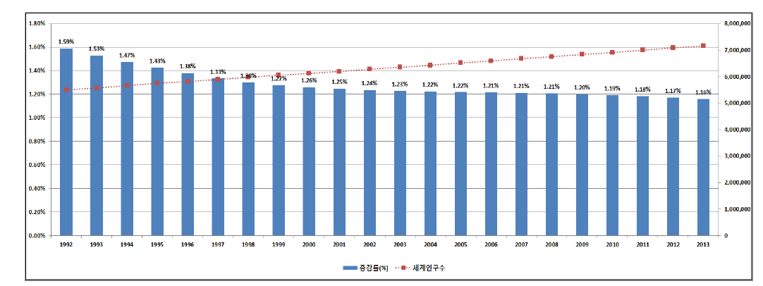 세계 인구수 변화(1992~2013)