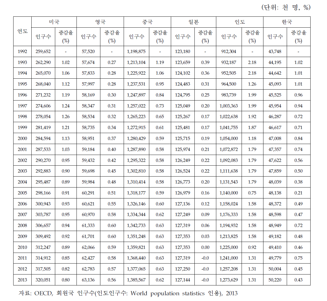 국가별 인구수 변화