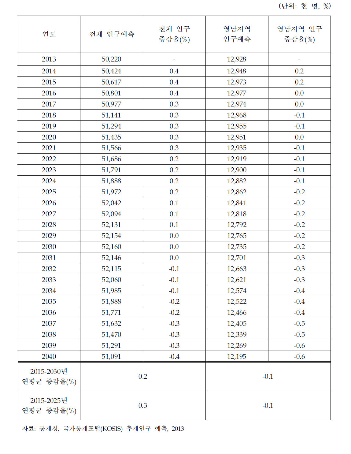 우리나라 인구 예측