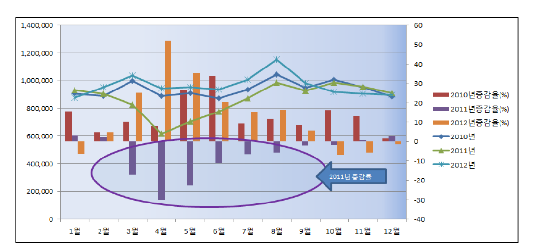 일본 대지진 전후 한-일 노선 여객수요(증감률 비교 2010-2012)