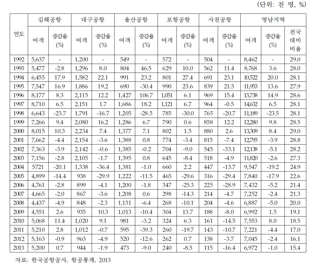 영남지역 국내선 항공여객운송 실적