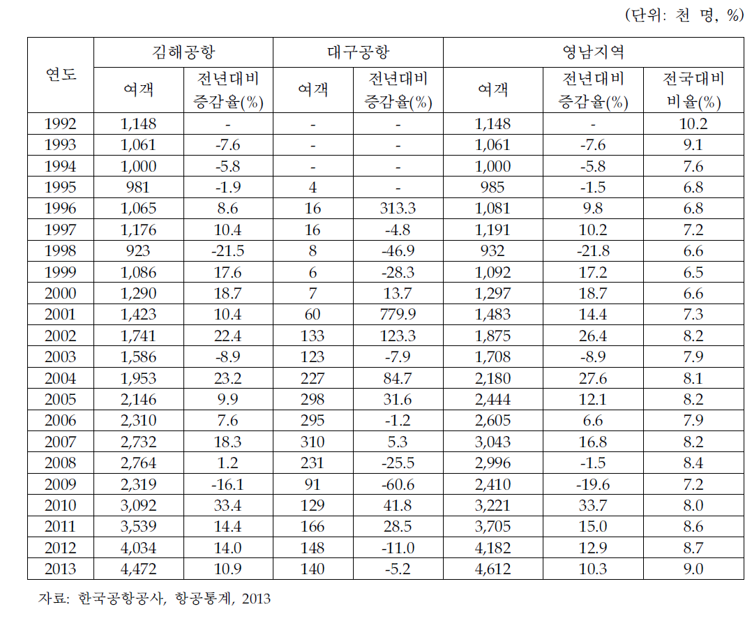 영남지역 국제선 항공여객운송 실적