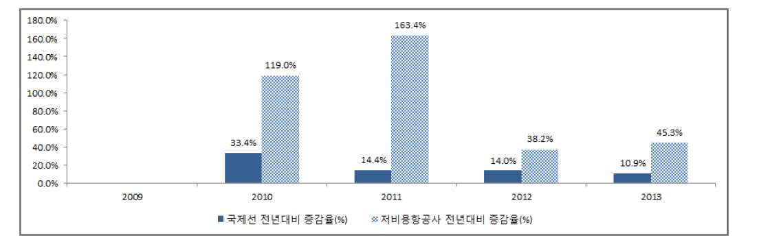 저비용항공사의 김해공항 국제선 수요 전년대비 증감율