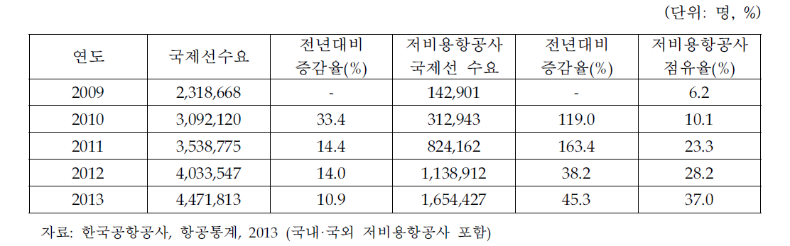 저비용항공사의 김해공항 국제선 운영 실적