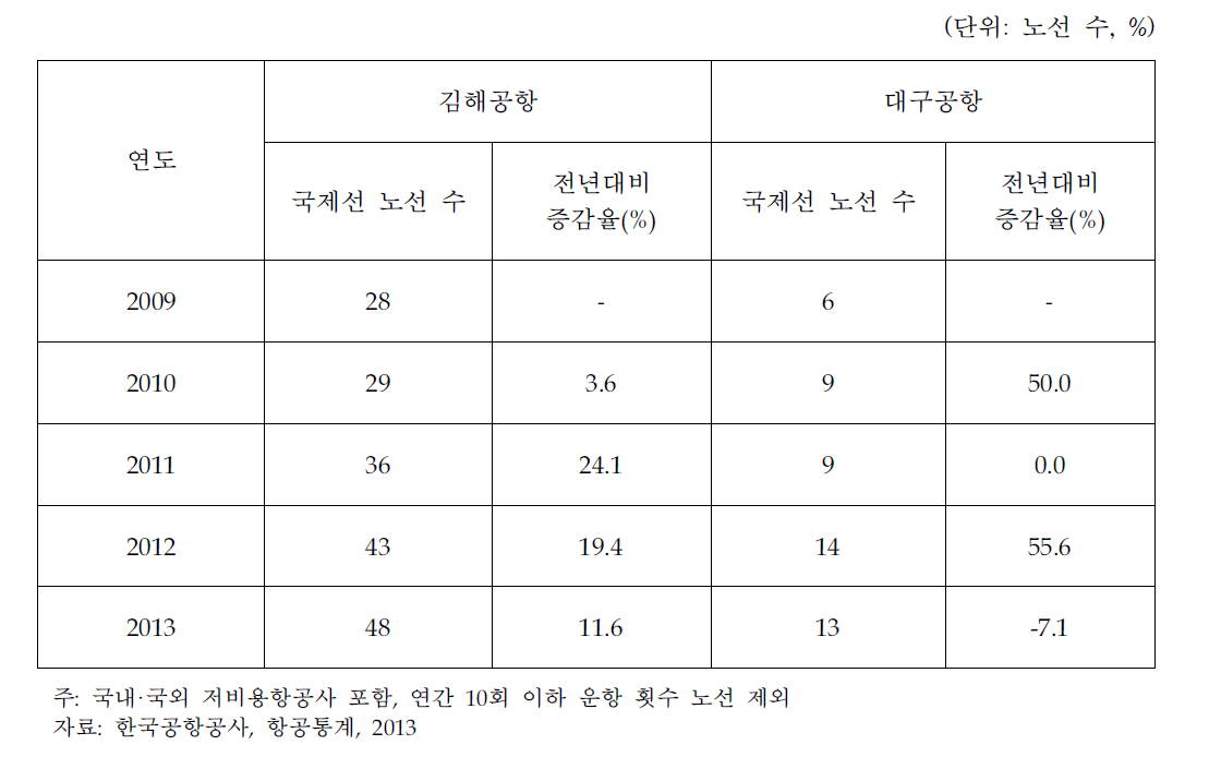 김해공항, 대구공항 국제선 노선 수 변화