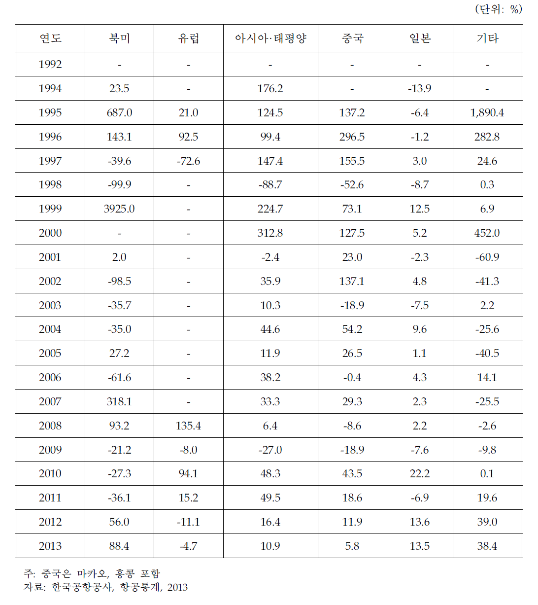 김해공항 지역별 전년대비 증감율