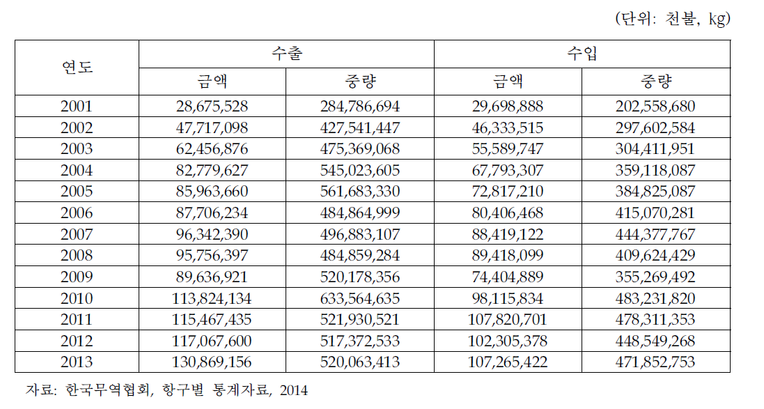 인천공항 수출수입 물량