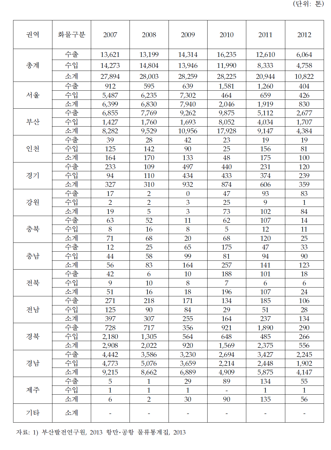 김해공항 수출입화물의 지역별 분포