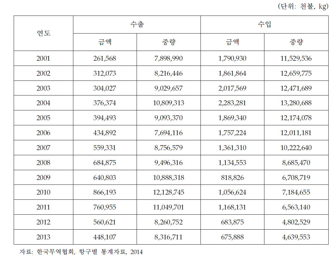 김해공항 수출수입 물량