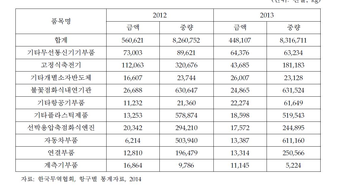 김해공항 주요 수출품목