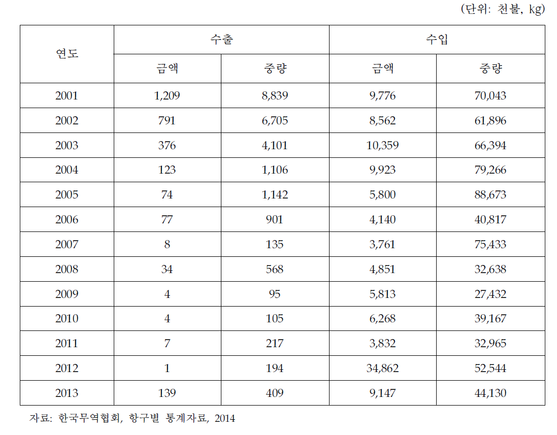 대구공항 수출수입 물량