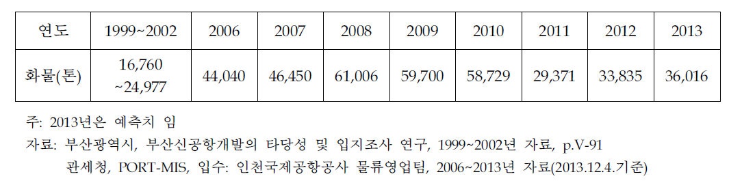 해・공화물 운송 실적(인천공항)