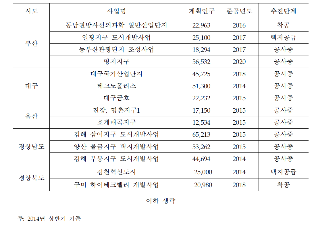 반영된 주요 개발계획