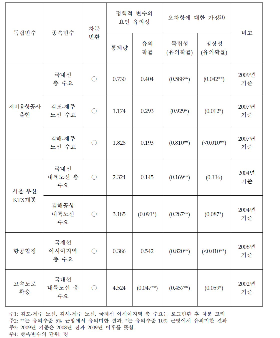 정책적 변수 요인 검증