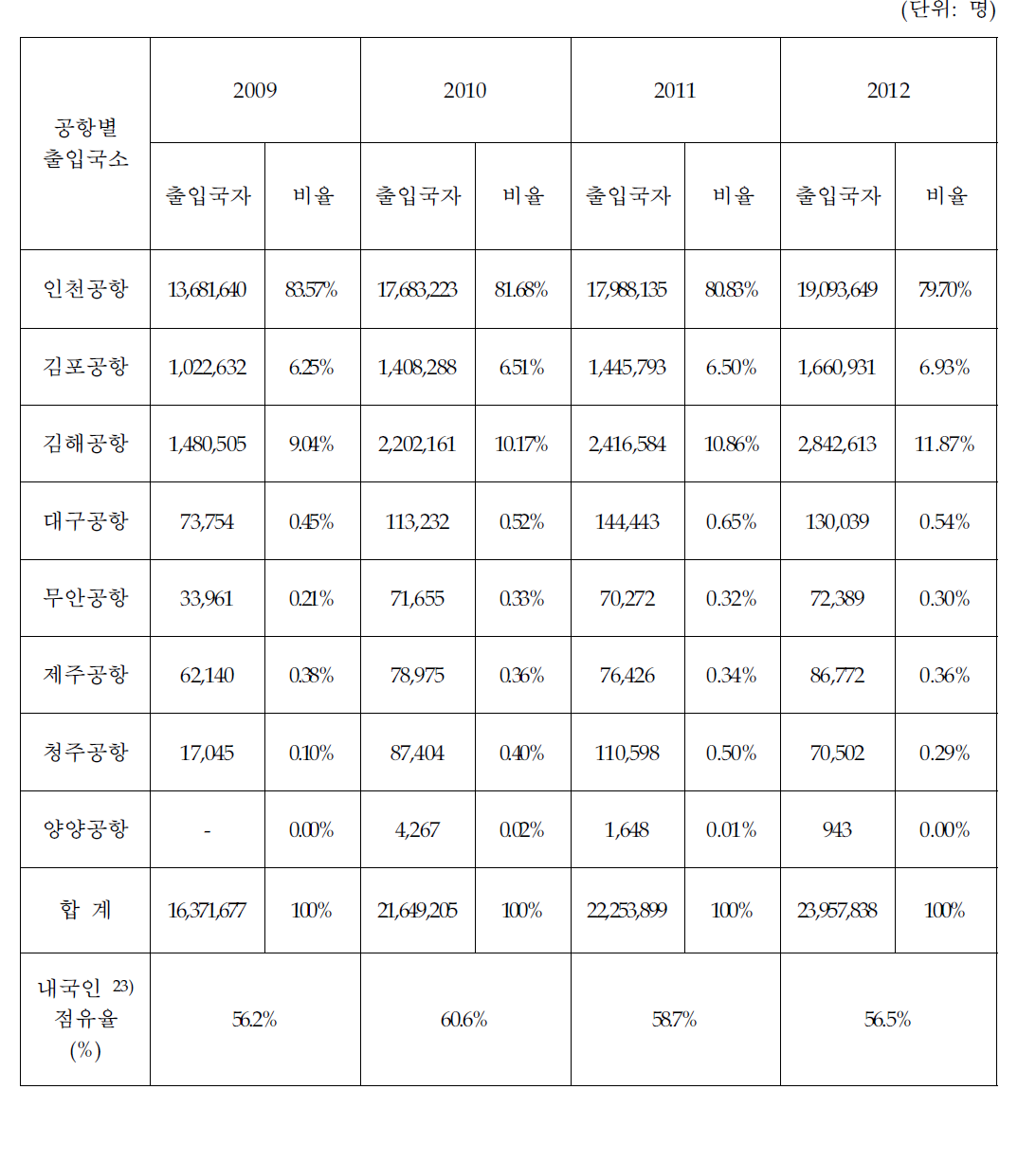 2009~2012년 국제공항 출입국 자 수