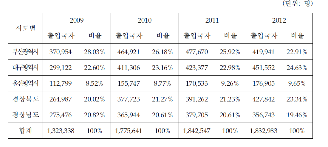 영남지역 5개 시·도 출입국자 수(인천공항)