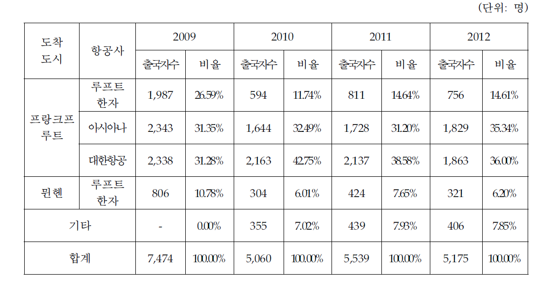 인천공항 독일 출국자 중 부산 지역 이용자