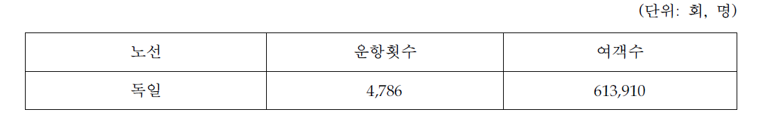 독일 노선 운항횟수와 여객수