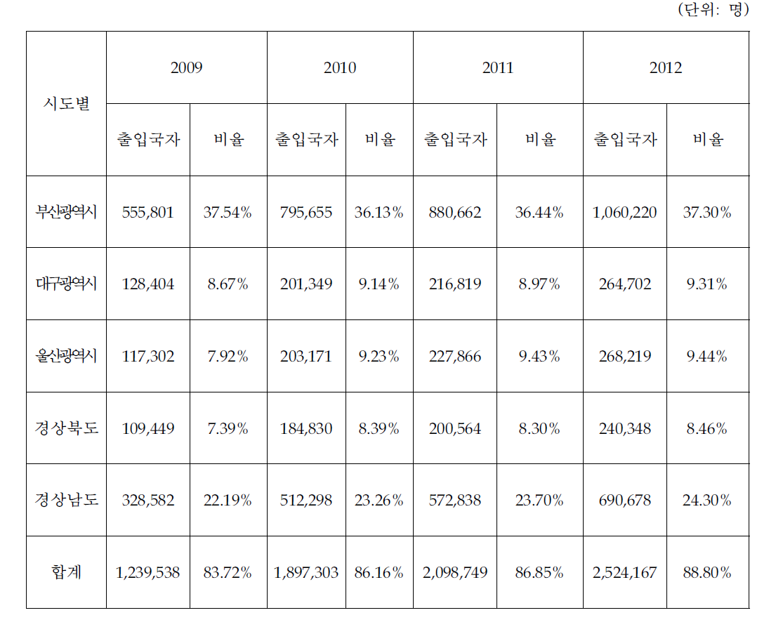 영남지역 5개 시·도 출입국자 수(김해공항)