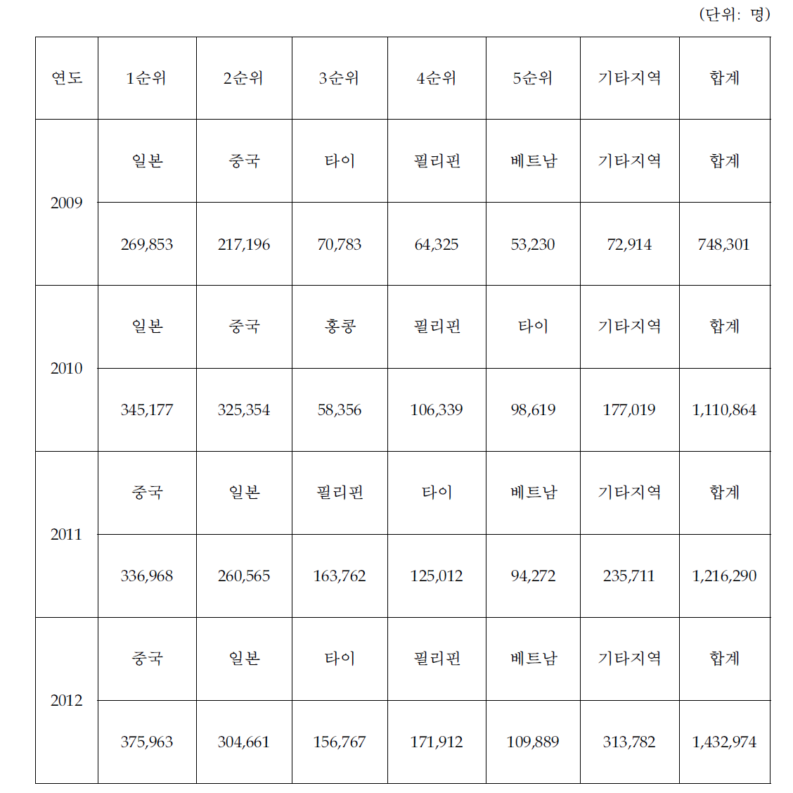 김해공항 목적지별 출국자