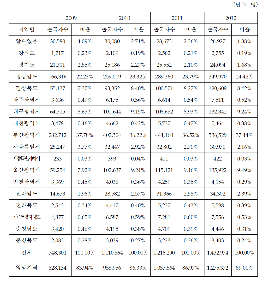 2009~2012 김해공항 지역별 출국자 수