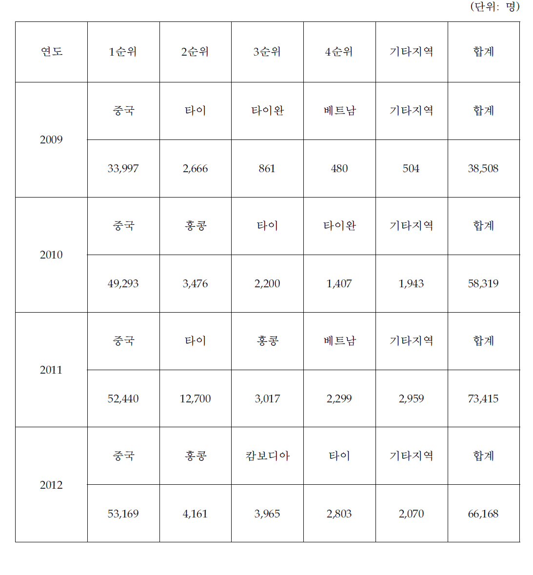 대구공항 목적지별 출국자