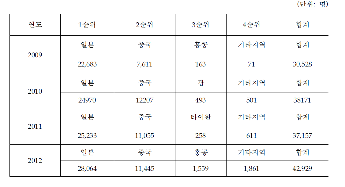 제주공항 목적지별 출국자