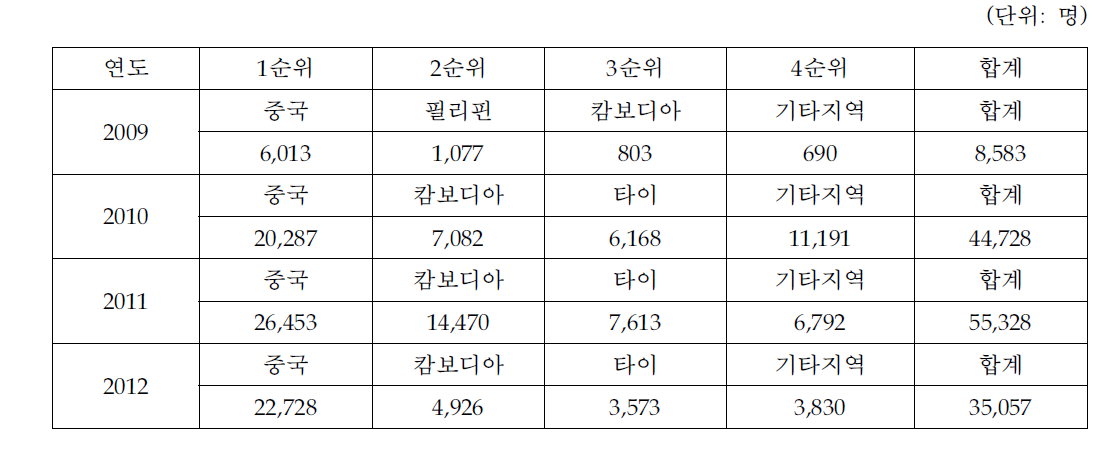 청주공항 목적지별 출국자