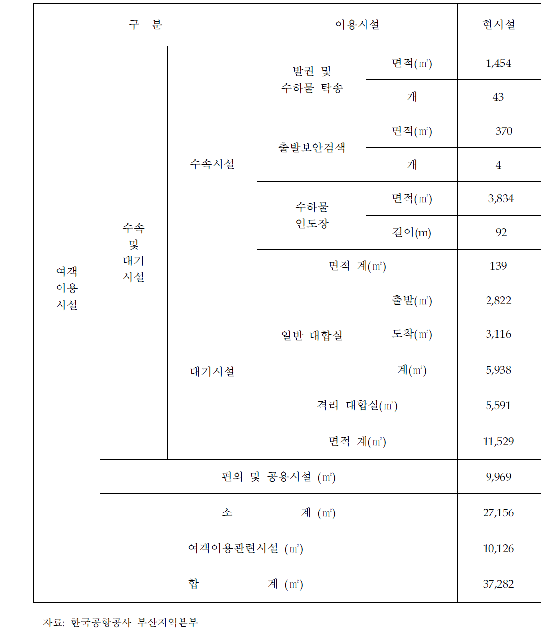 김해공항 국내선 여객터미널 시설 현황