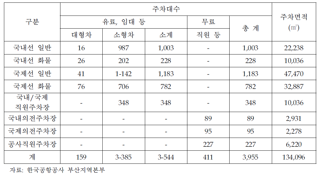 김해공항 주차장 시설 현황