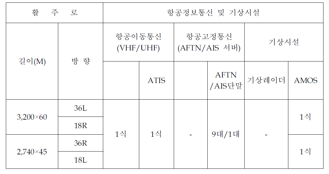 김해공항 항공정보통신 및 기상시설 현황