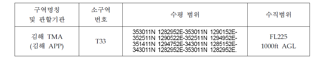 김해 TMA 현황 자료