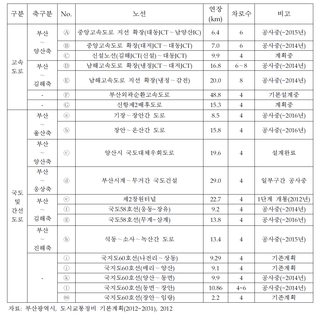 광역도로망 중기 개선방안(~2021년)