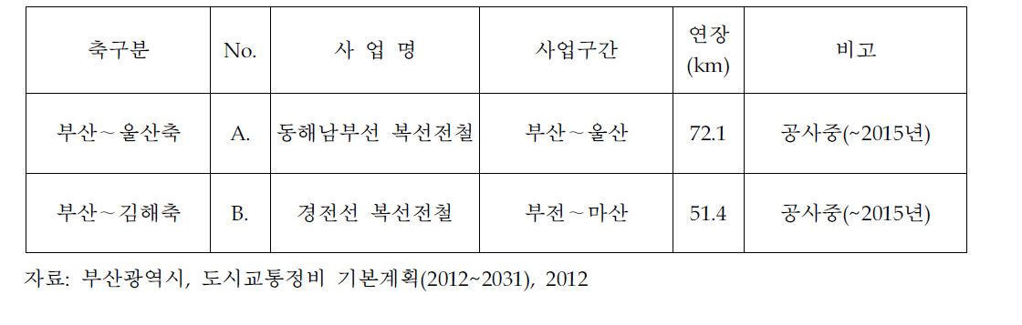 광역철도망 중기 개선방안(~2021년)