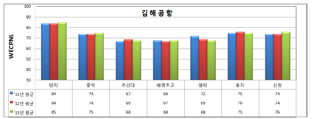 김해공항 소음 자동 측정망 년평균 소음도(WECPNL)