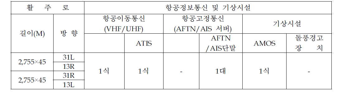 대구공항 항공정보통신 및 기상시설 현황