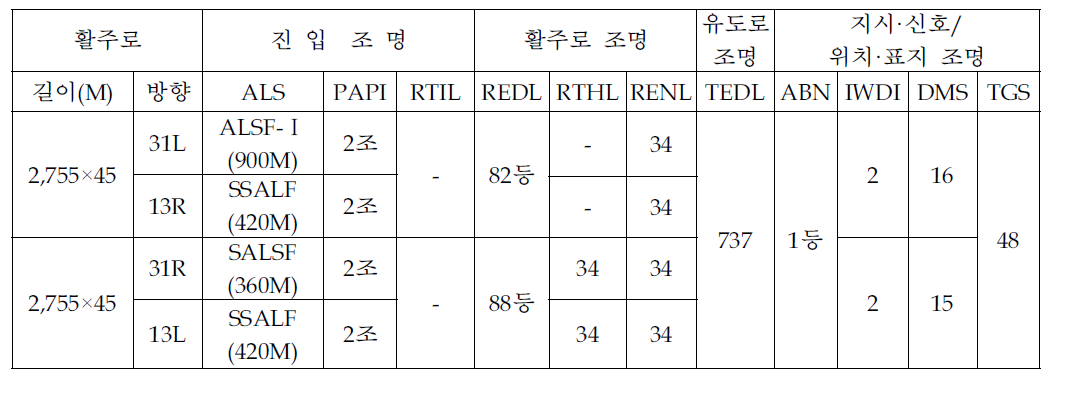 대구공항 항공등화시설 현황