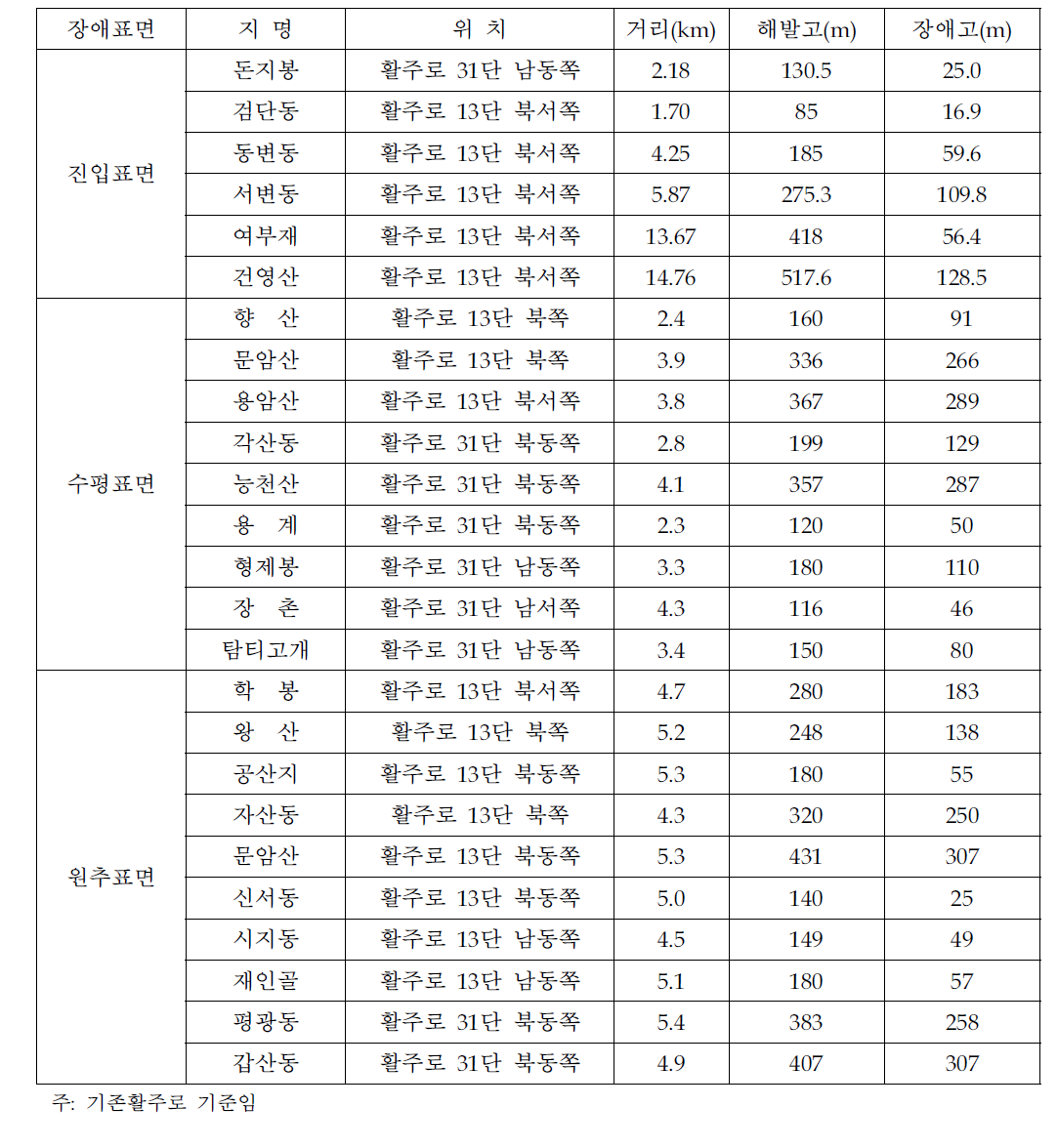 대구공항 지형장애물 현황