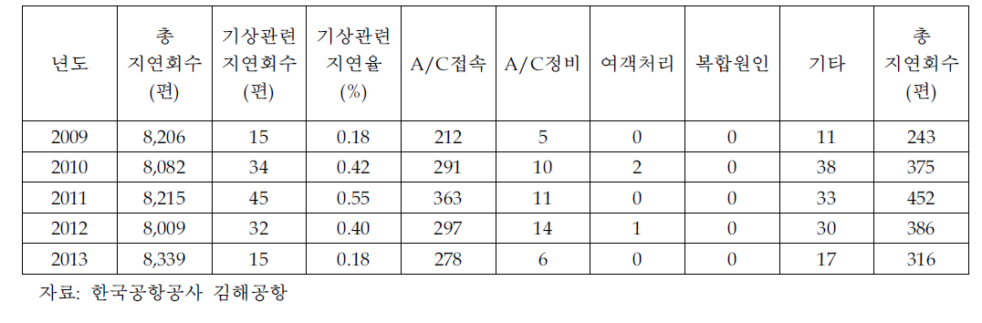 김해공항 기상원인별 지연현황