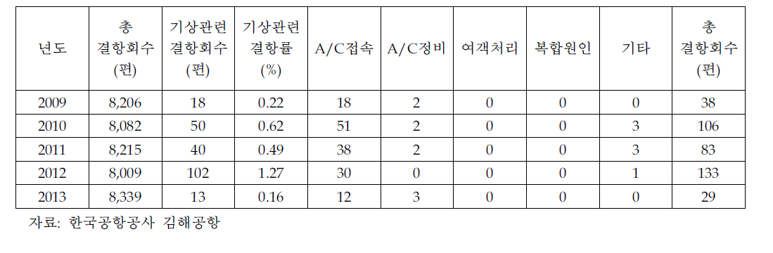 김해공항 기상원인별 결항현황