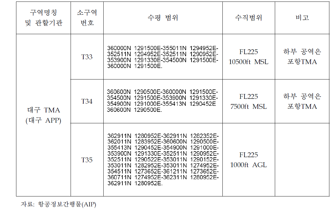 대구 TMA 현황 자료