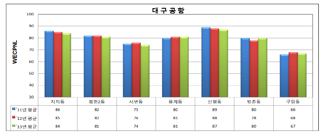 대구공항 소음 자동 측정망 년평균 소음도(WECPNL)