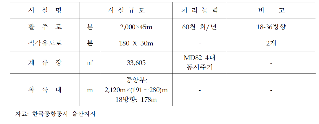 울산공항 Airside 시설 현황