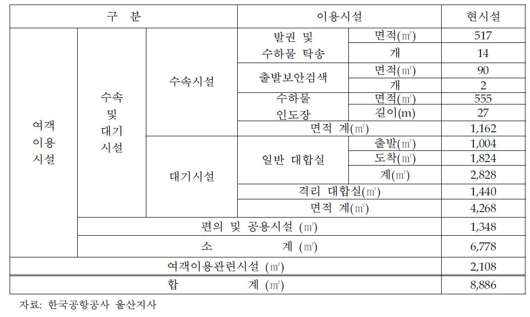 울산공항 국내선 여객터미널 시설 현황