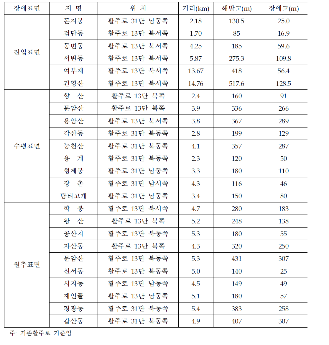 울산공항 지형장애물 현황