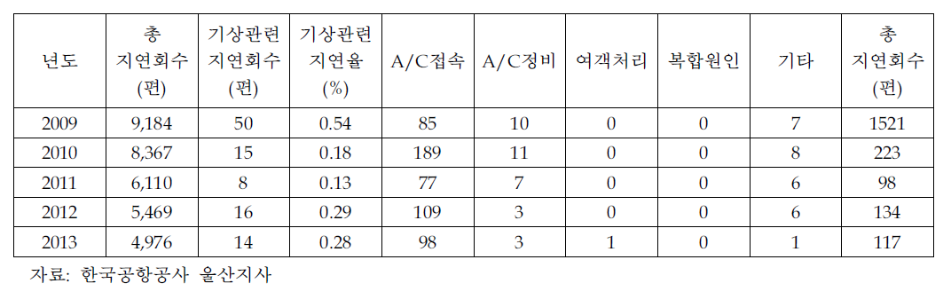 울산공항 기상원인별 지연현황