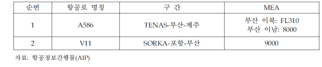 울산공항 주변 항공로 현황 자료